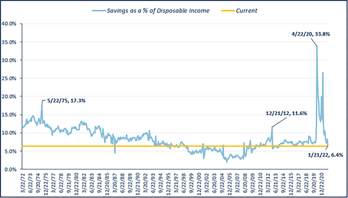 A graph depicting savings as a percent of Disposable income