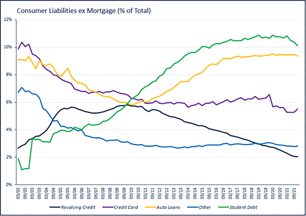 A graph depicting Consumer liabilities ex Mortgage Percent of Total
