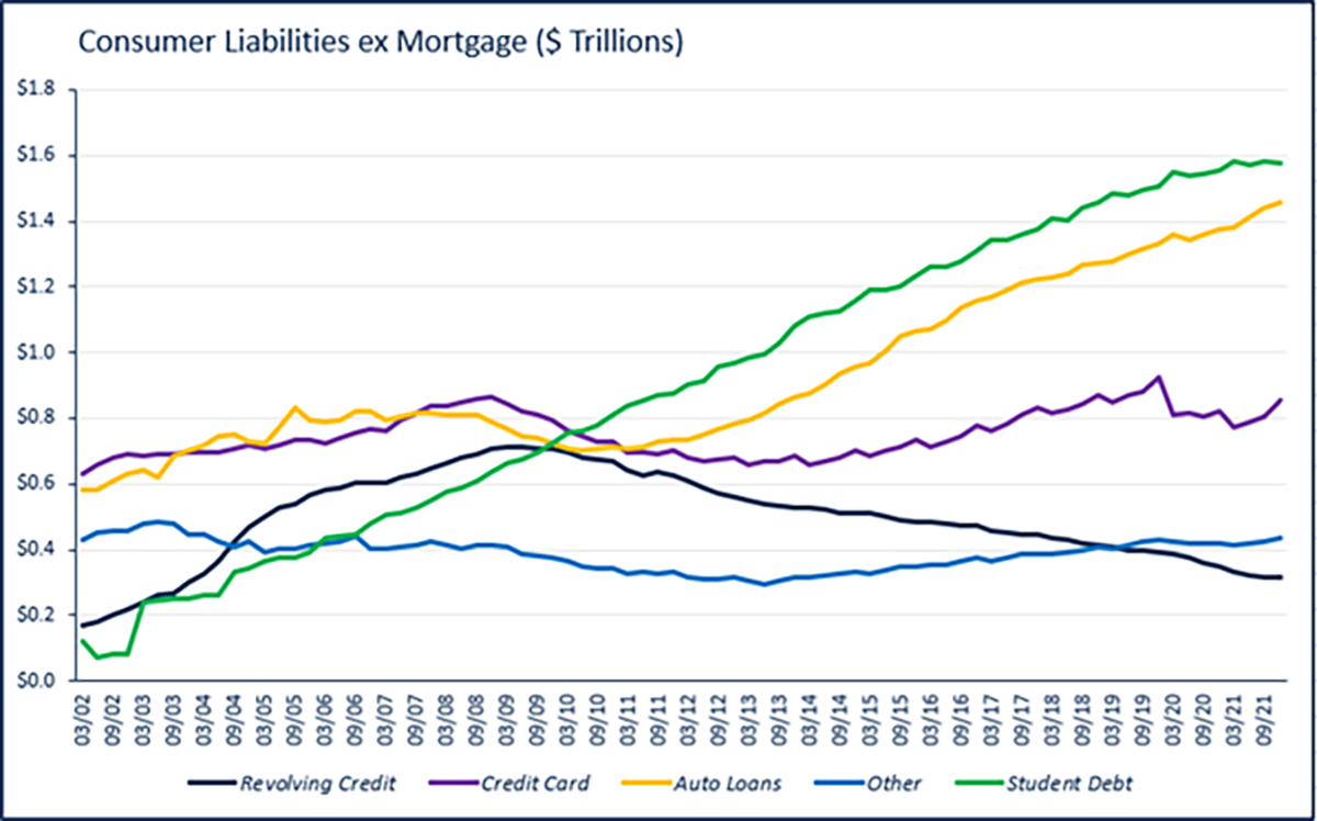 A graph depicting Consumer liabilities ex Mortgage in dollars (trillions)
