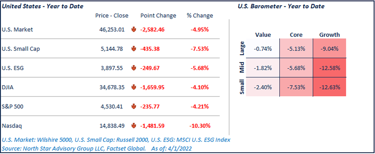 A image showing the YTD Market equity Barometer