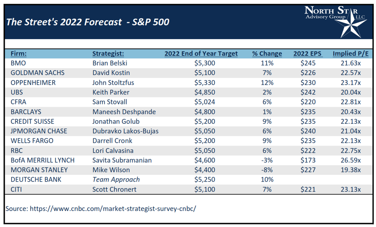 A List displaying The Street's 2022 S&P 500 Forecast