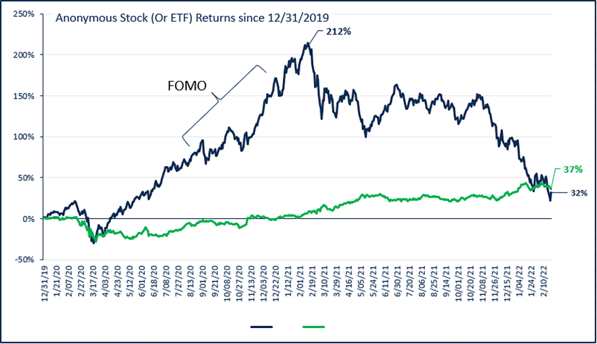 A image of stock returns since December 31st, 2019