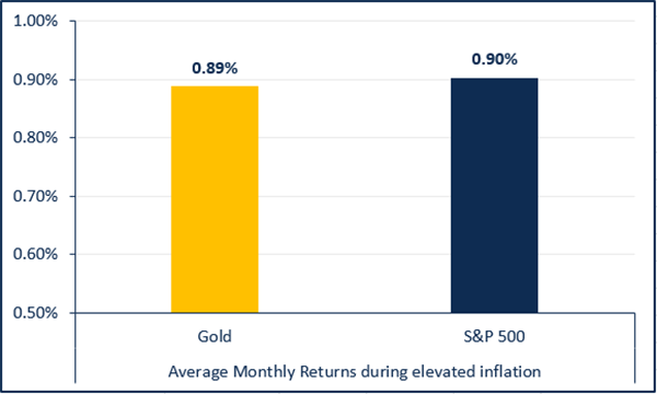 A table of Average Returns during elevated inflation