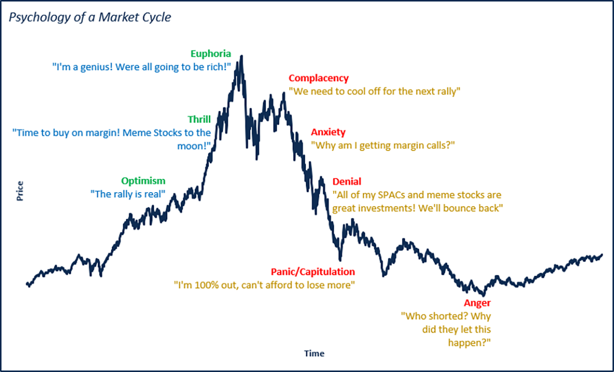 A image depicting the Psycology of a Market Cycle