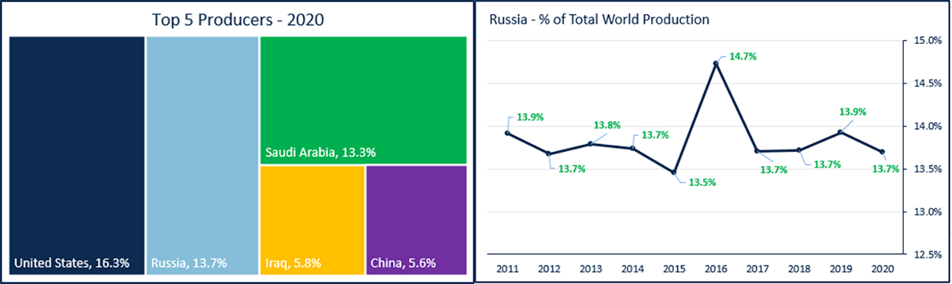 A image showing the Top 5 Producers of Oil in 2020