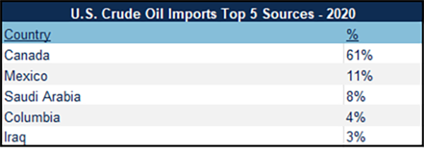 A table of U.S. Crude Oil Imports Top 5 Sources