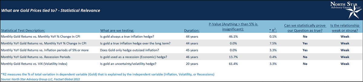 A Statisical Review of what Gold Prices are Tied To