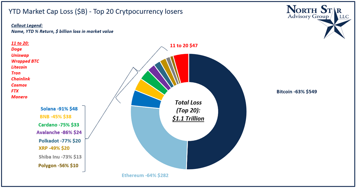 YTD Market Cap Loss ($B) - Top 20 Cryptocurrency losers