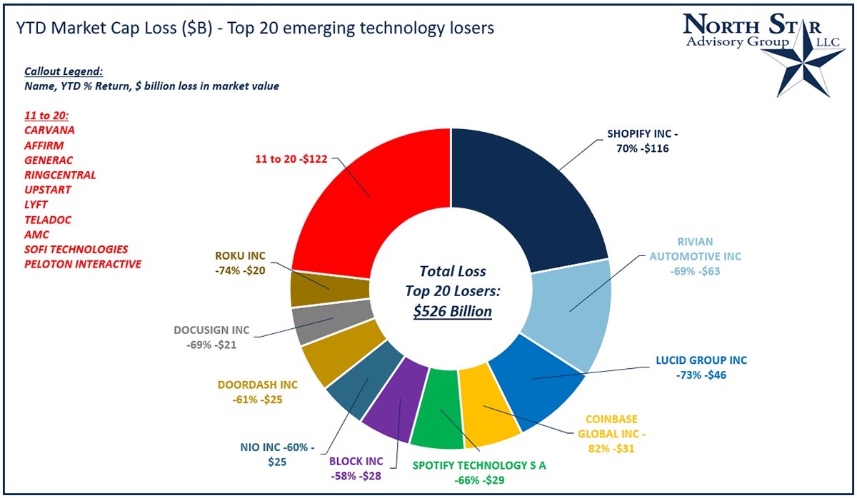 YTD Market Cap Loss ($B) - Top 20 emerging technology losers