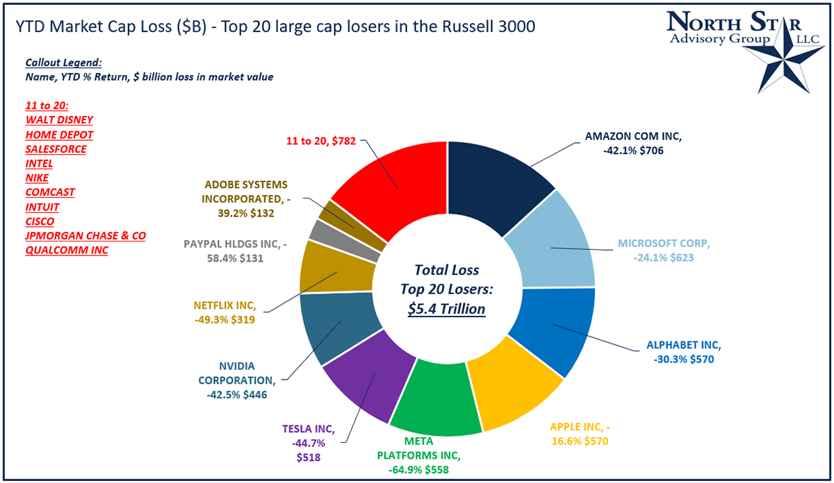 YTD Market Cap Loss ($B) - Top 20 Large cap losers in the Russell 3000