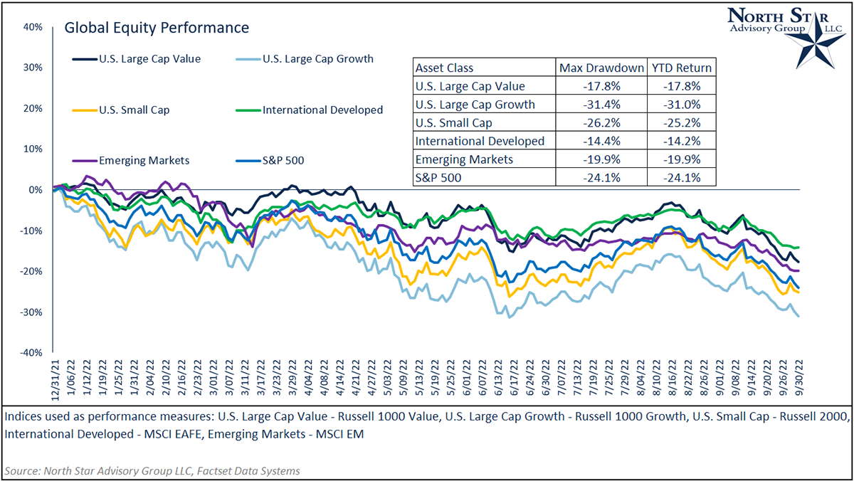 Global Equity Performance