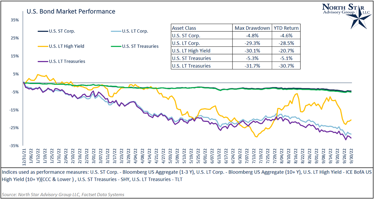 US Bond Market Performance