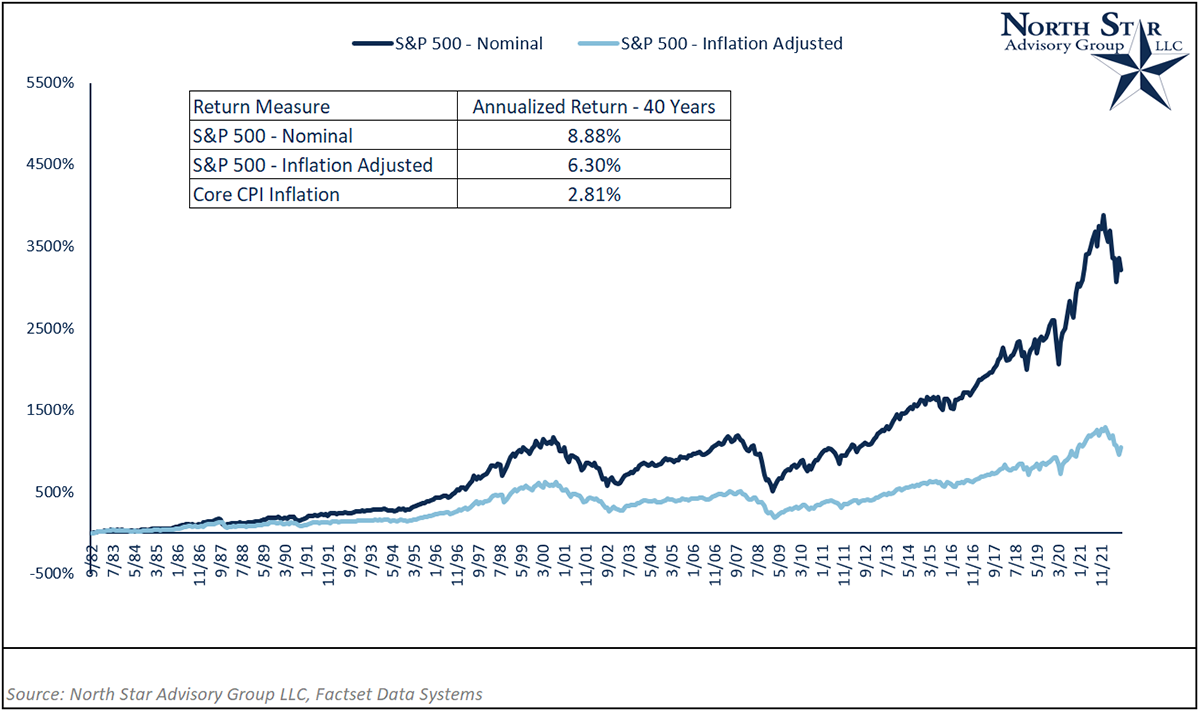 Nominal & Real Returns