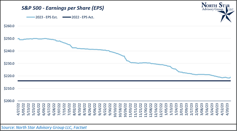 S&P Aggergate EPS