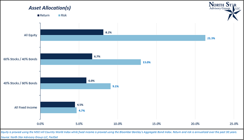 asset allocation