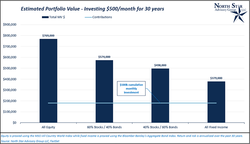 Investing $500 a month for 30 years