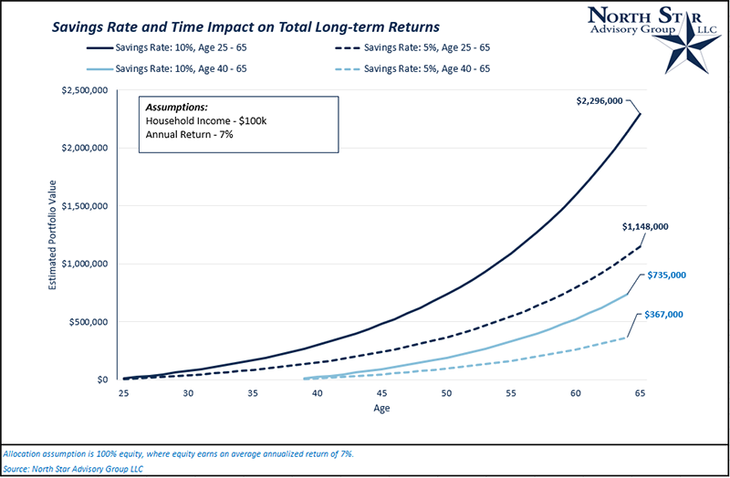 Savings Rates and Time Impact