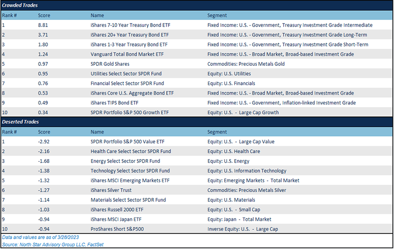 Crowded and Deserted Trades