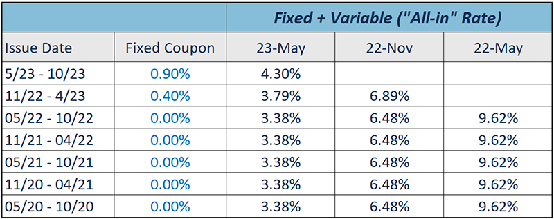 Fixed + Variable All In Rates