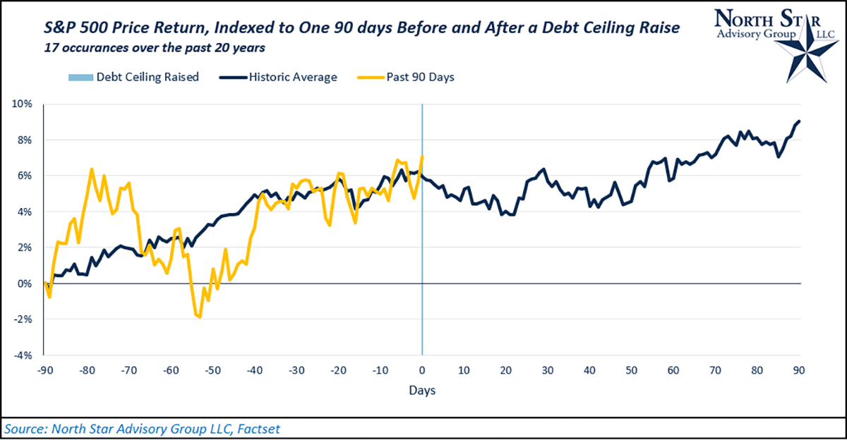 Debt Ceiling S&P 500