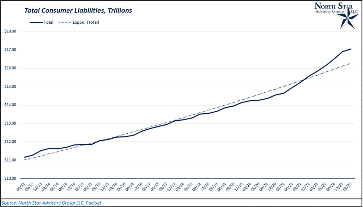 Total Consumer Liabilities in the Trillions