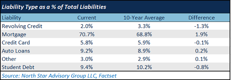 Liability Type as a %