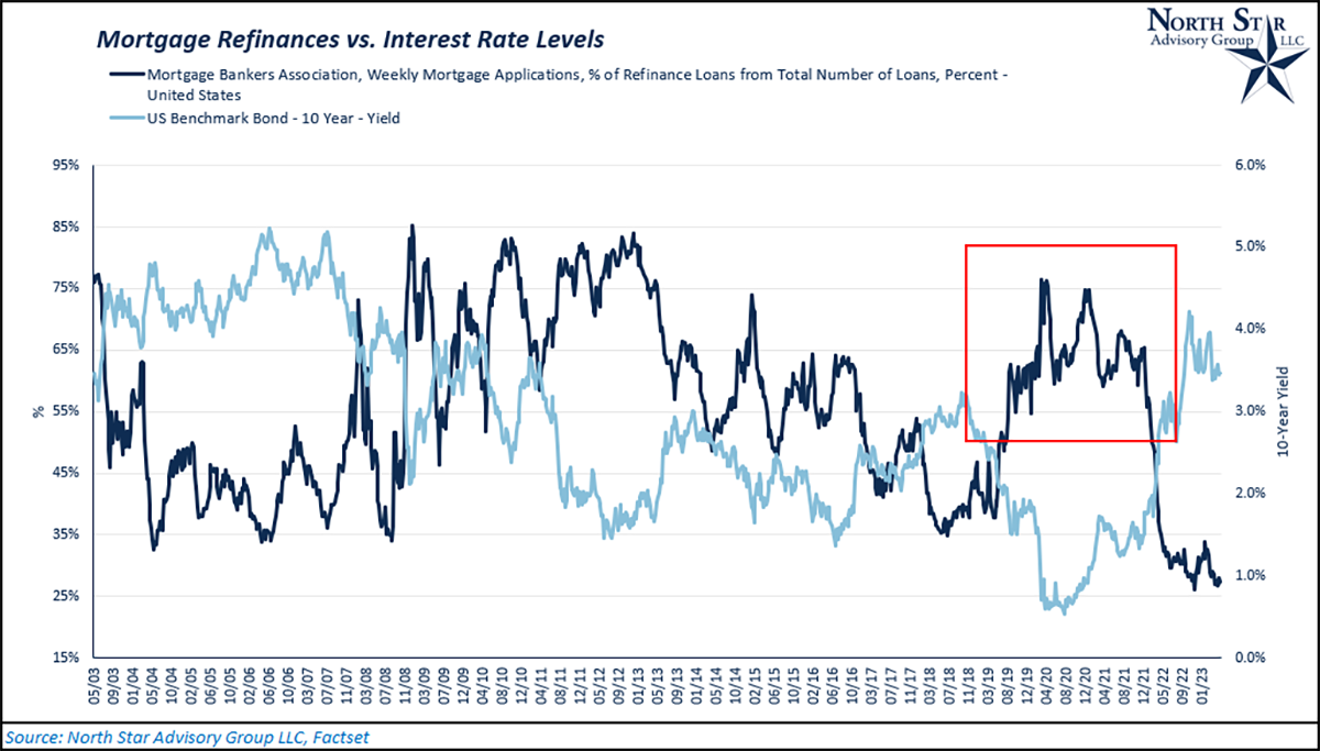 Mortgage Refis vs Interest Rate Levels