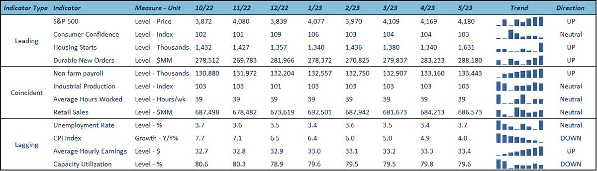 Economic Indicators