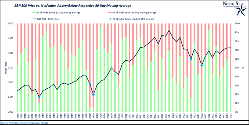 S&P 500 vs. Sentiment