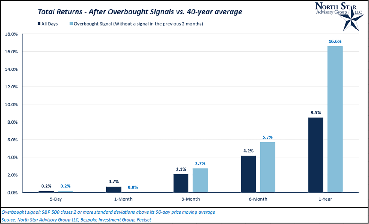 Total Returns - After Overbought Signals vs. 40 year average