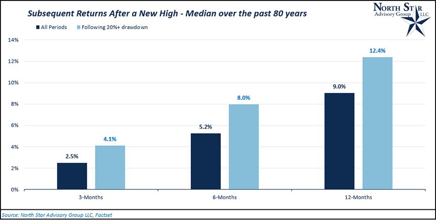 subsequent returns after a new high