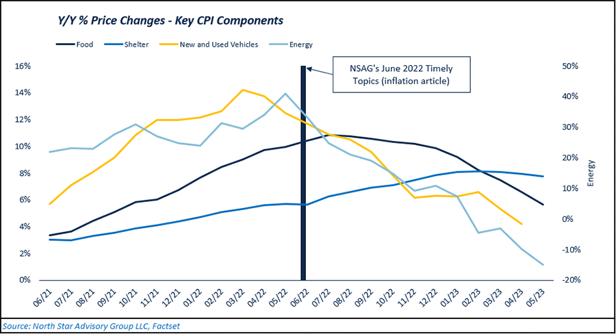 CPI components