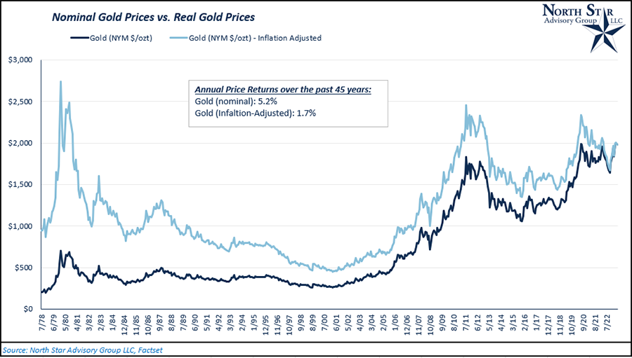 Gold Prices