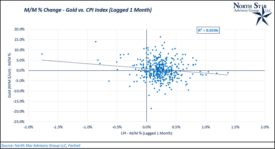 Gold vs CPI