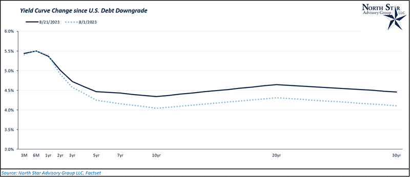 Yield Curve Change since U.S. Debt downgrade