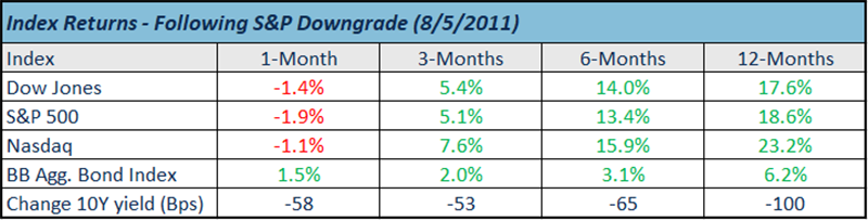 Index Returns - Following S&P Downgrade 8/5/2011