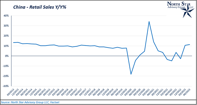 China - Retail Sales Year over Year