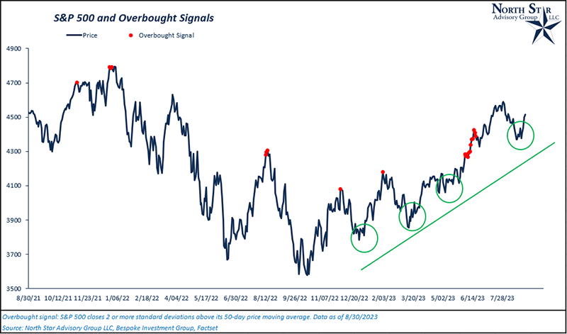 S&P 500 and Overbought Signals
