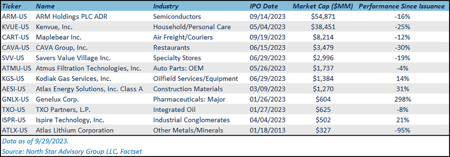 IPO Performance