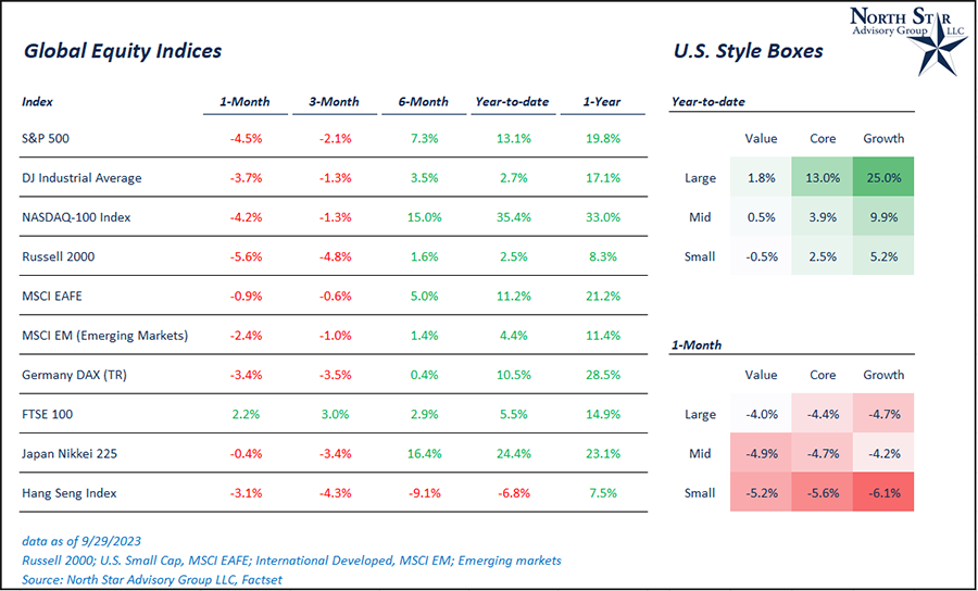 Global Equity Indices