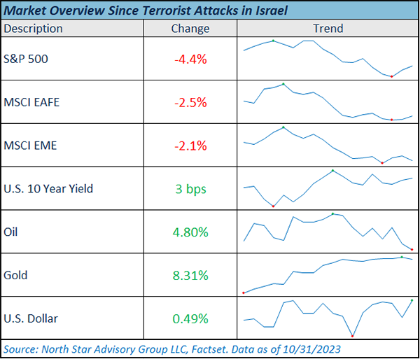 Market Reaction