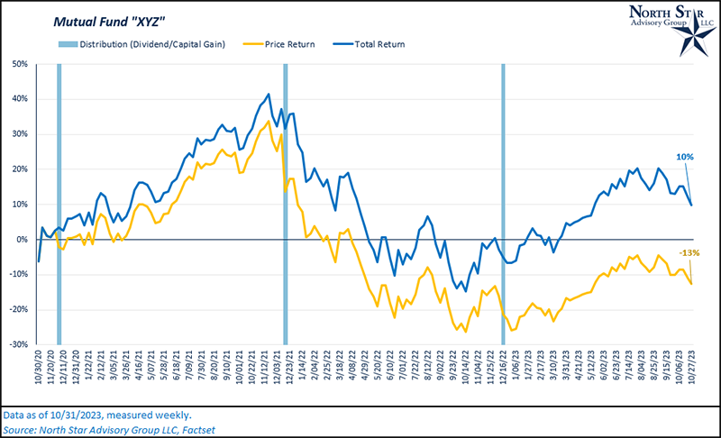 Mutual Fund XYZ