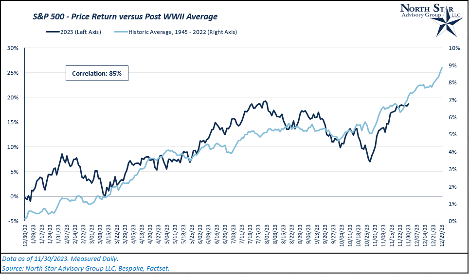 S&P 500 Price Returns versus Post WWII Average