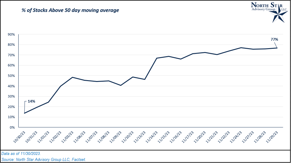Percent of Stocks above 50 day moving average