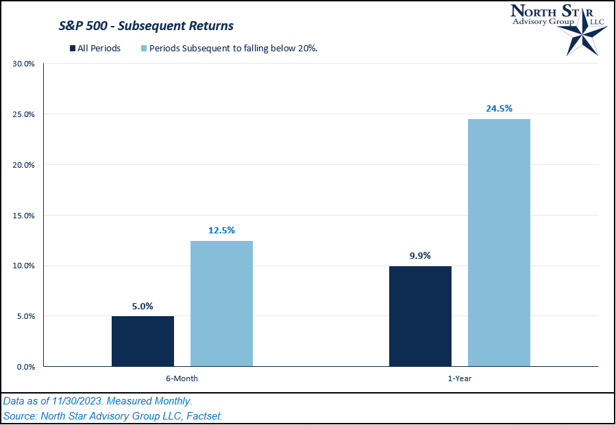 S&P 500 - subsequent returns