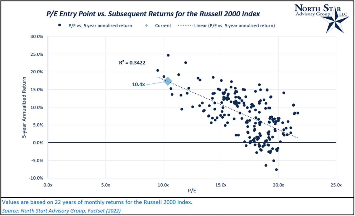 A chart showing Entry point vs subsequent returns for the russell 2000 index
