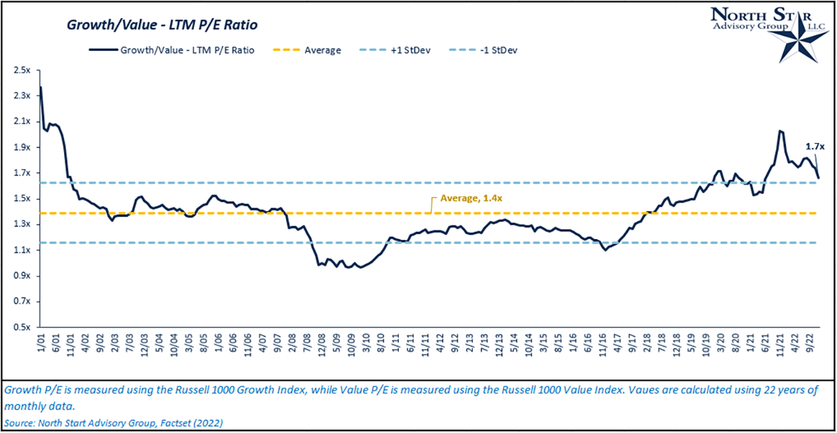 A chart showing Growth vs Value LTM PE Ratio