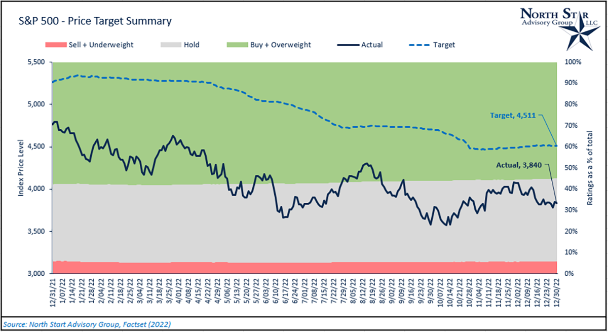 Chart of the S&P 500 Price Target Summary