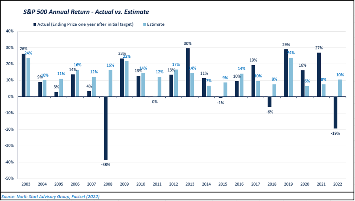 Chart of the S&P 500 Annual Return, Actual vs. Estimate