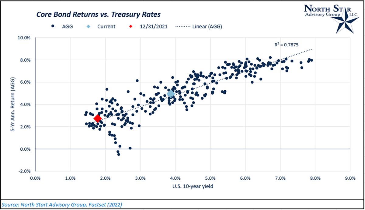 A chart showing Core Bond Returns vs Treasury Rates
